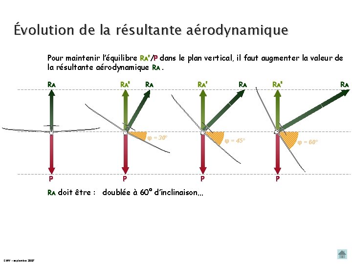 Évolution de la résultante aérodynamique Pour maintenir l’équilibre RA’/P dans le plan vertical, il