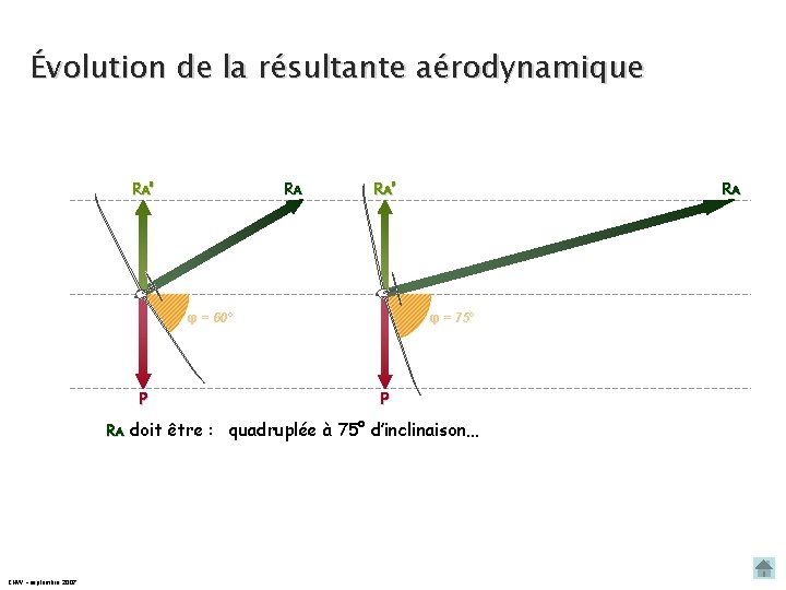 Évolution de la résultante aérodynamique RA’ RA RA’ φ = 60° P RA doit