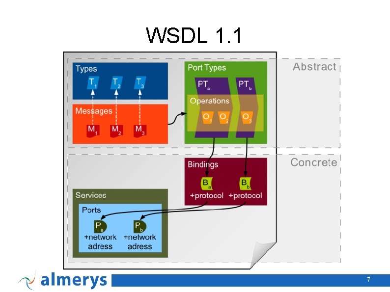 WSDL 1. 1 7 