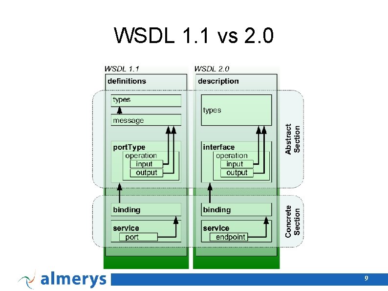 WSDL 1. 1 vs 2. 0 9 