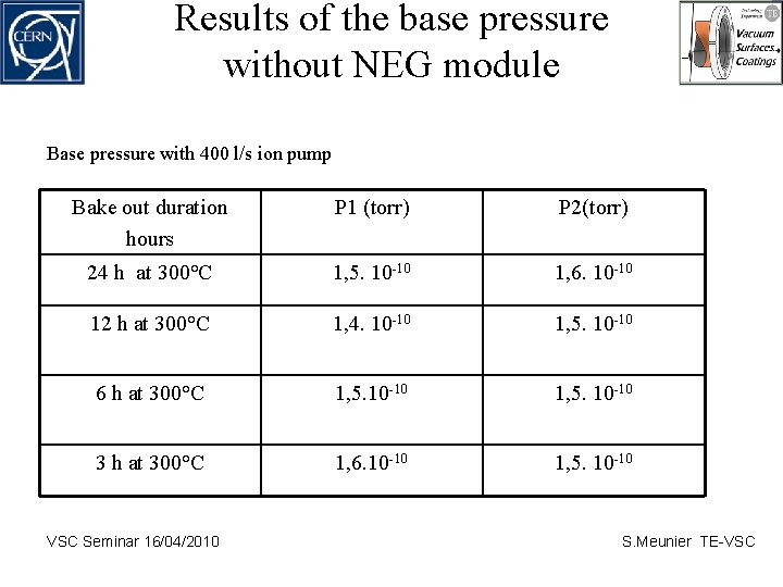 Results of the base pressure without NEG module Base pressure with 400 l/s ion