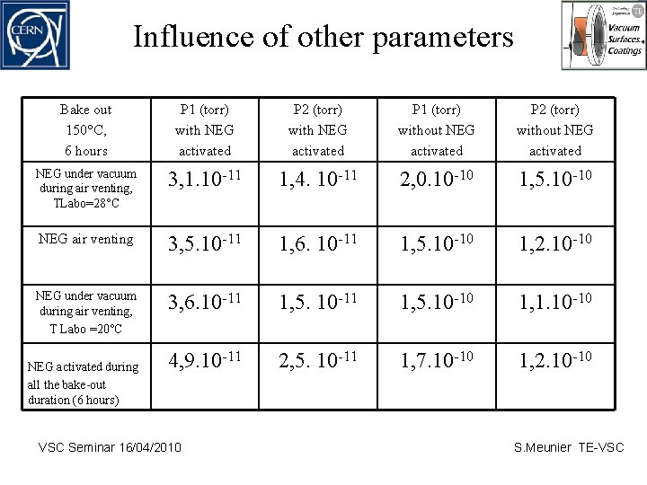 Influence of other parameters Bake out 150°C, 6 hours P 1 (torr) with NEG
