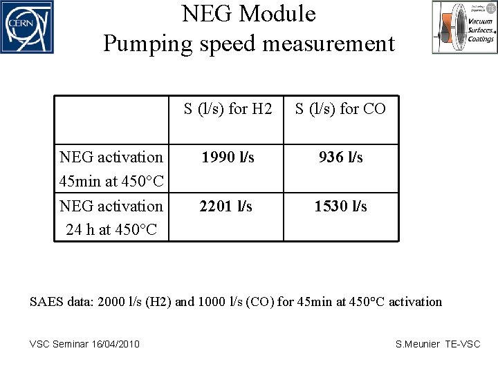 NEG Module Pumping speed measurement S (l/s) for H 2 S (l/s) for CO