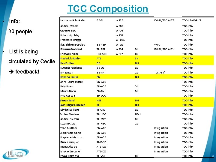 TCC Composition • Info: 30 people Hermann Schmickler BE-BI circulated by Cecile feedback! DWPL/TCC TCC Composition • Info: 30 people Hermann Schmickler BE-BI circulated by Cecile feedback! DWPL/TCC