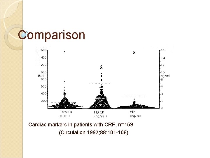 Comparison Cardiac markers in patients with CRF, n=159 (Circulation 1993; 88: 101 -106) 