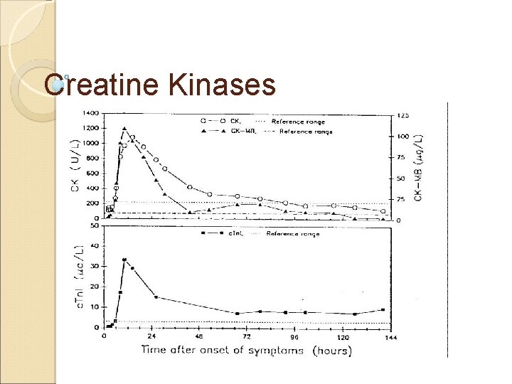 Creatine Kinases 