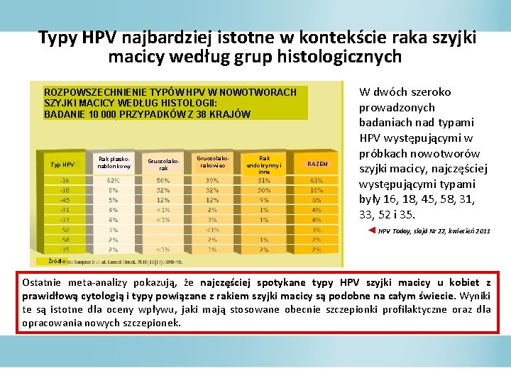 Typy HPV najbardziej istotne w kontekście raka szyjki macicy według grup histologicznych ROZPOWSZECHNIENIE TYPÓW