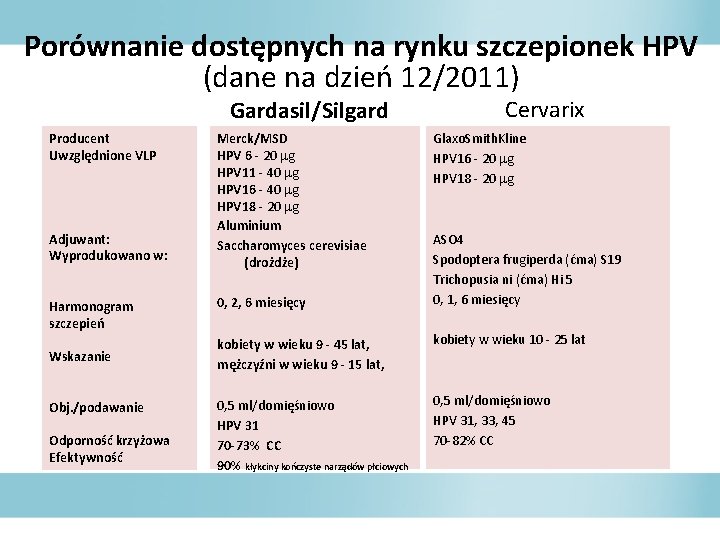 Porównanie dostępnych na rynku szczepionek HPV (dane na dzień 12/2011) Gardasil/Silgard Producent Uwzględnione VLP