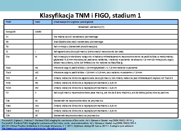 Klasyfikacja TNM i FIGO, stadium 1 TNM FIGO Obserwacje chirurgiczno-patologiczne Nowotwór pierwotny (T) Kategorie