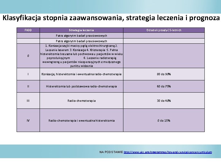 Klasyfikacja stopnia zaawansowania, strategia leczenia i prognoza FIGO 0 Strategia leczenia Odsetek przeżyć 5
