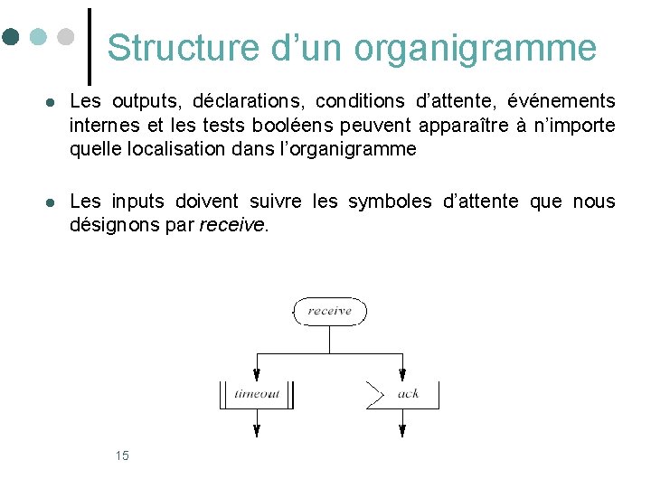 Structure d’un organigramme l Les outputs, déclarations, conditions d’attente, événements internes et les tests