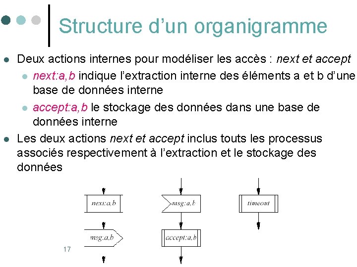 Structure d’un organigramme l l Deux actions internes pour modéliser les accès : next