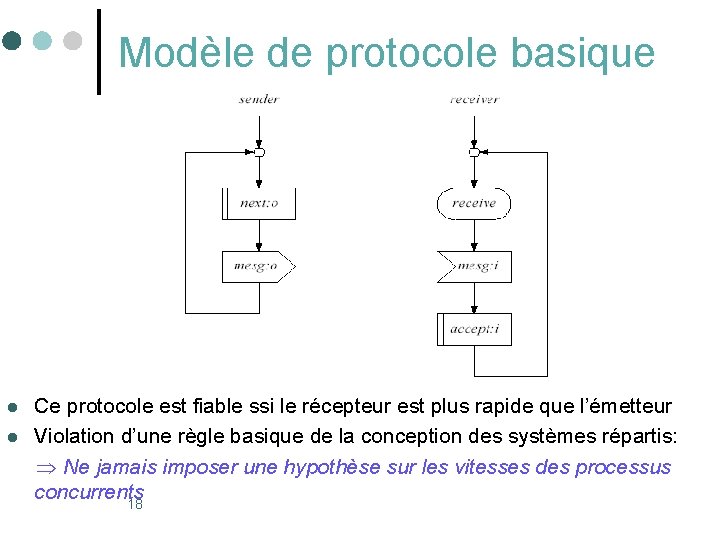 Modèle de protocole basique l l Ce protocole est fiable ssi le récepteur est