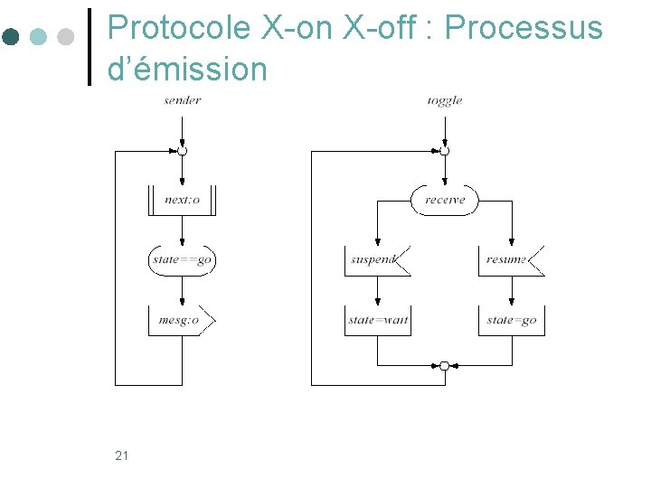 Protocole X-on X-off : Processus d’émission 21 
