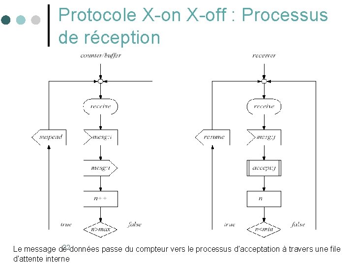 Protocole X-on X-off : Processus de réception 22 données passe du compteur vers le