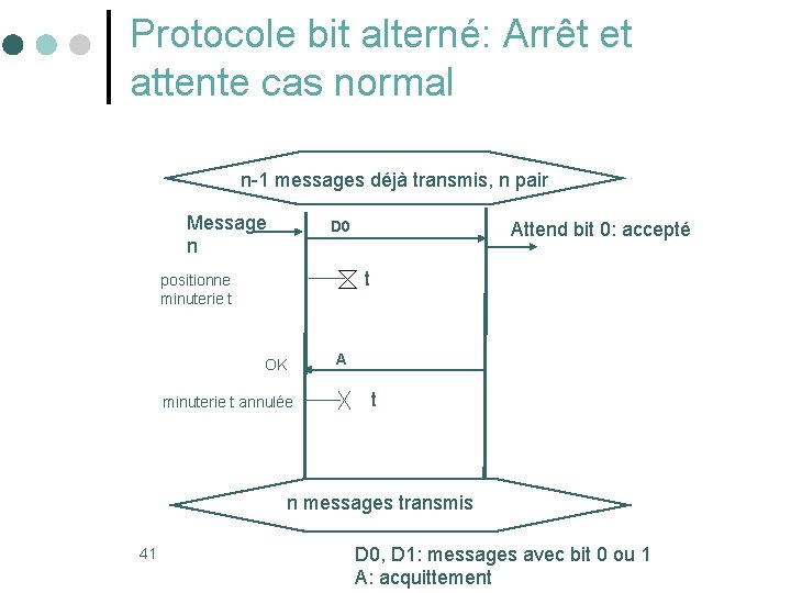 Protocole bit alterné: Arrêt et attente cas normal n-1 messages déjà transmis, n pair