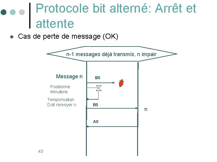 Protocole bit alterné: Arrêt et attente l Cas de perte de message (OK) n-1