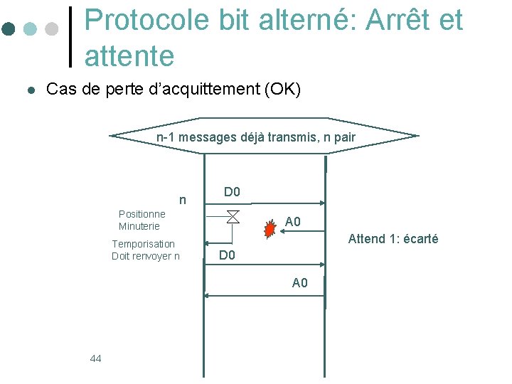 Protocole bit alterné: Arrêt et attente l Cas de perte d’acquittement (OK) n-1 messages