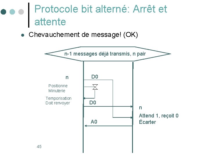 Protocole bit alterné: Arrêt et attente l Chevauchement de message! (OK) n-1 messages déjà