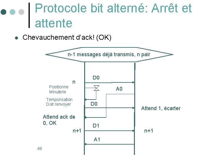 Protocole bit alterné: Arrêt et attente l Chevauchement d’ack! (OK) n-1 messages déjà transmis,