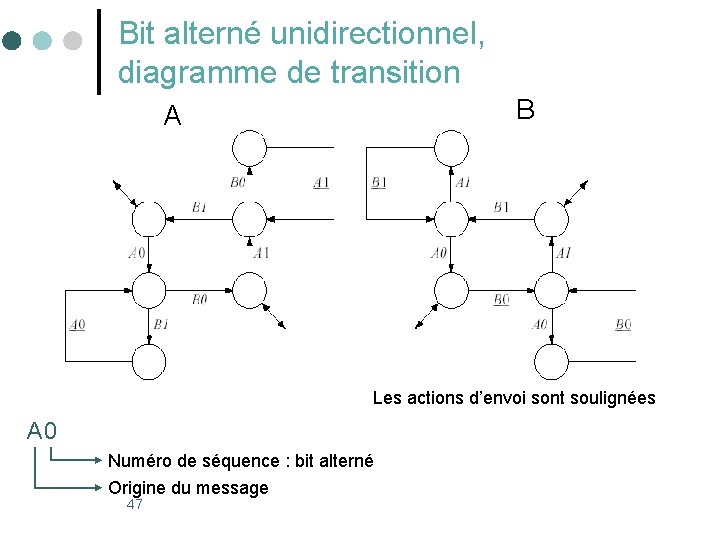 Bit alterné unidirectionnel, diagramme de transition B A Les actions d’envoi sont soulignées A
