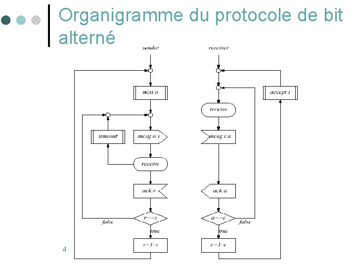 Organigramme du protocole de bit alterné 48 