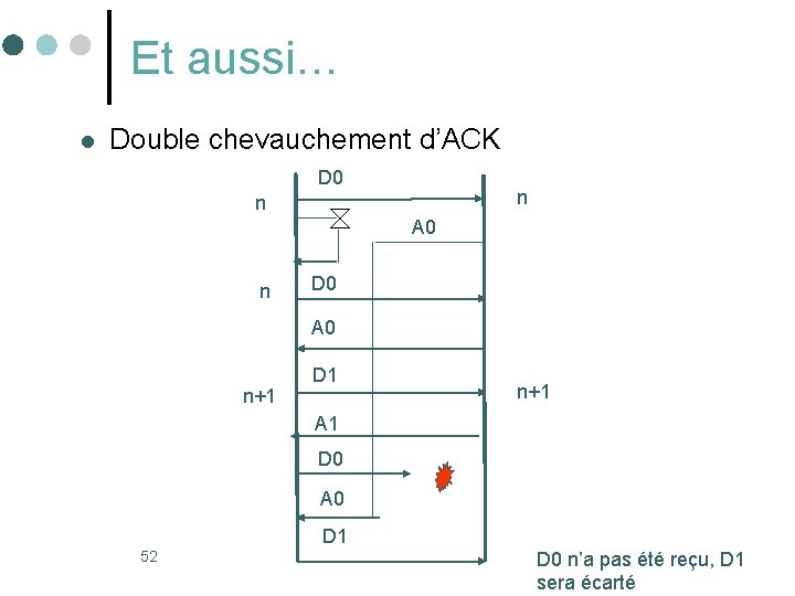 Et aussi… l Double chevauchement d’ACK D 0 n n A 0 n D