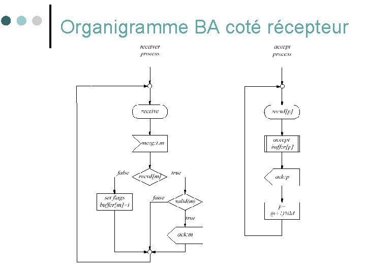 Organigramme BA coté récepteur 62 