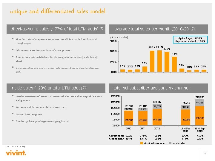 unique and differentiated sales model average total sales per month (2010 -2012) (% of