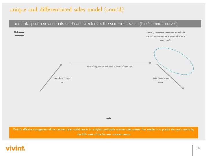 unique and differentiated sales model (cont’d) percentage of new accounts sold each week over