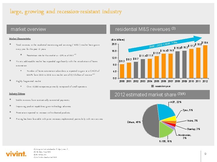 large, growing and recession-resistant industry market overview residential M&S revenues (3) Market Characteristics ($