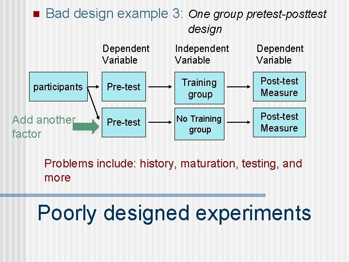 n Bad design example 3: One group pretest-posttest design participants Add another factor Dependent