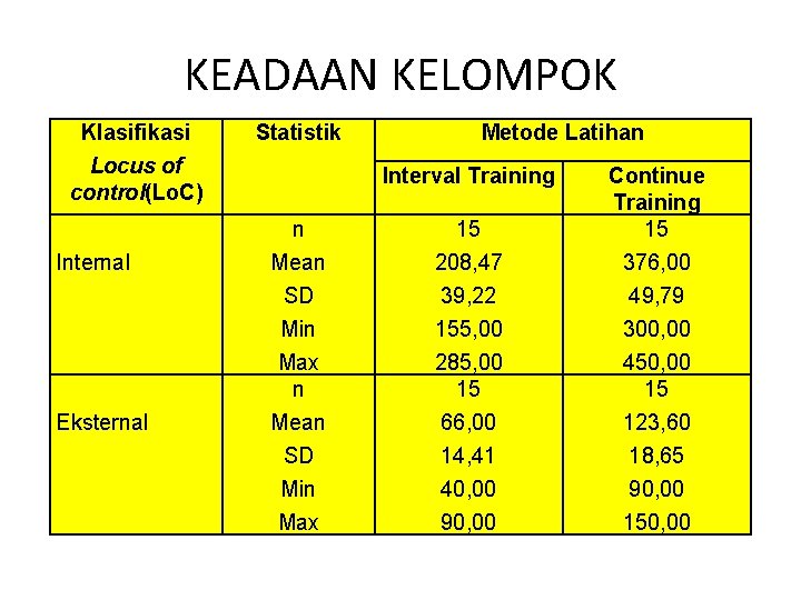 KEADAAN KELOMPOK Klasifikasi Locus of control(Lo. C) Statistik Metode Latihan Interval Training Internal n KEADAAN KELOMPOK Klasifikasi Locus of control(Lo. C) Statistik Metode Latihan Interval Training Internal n