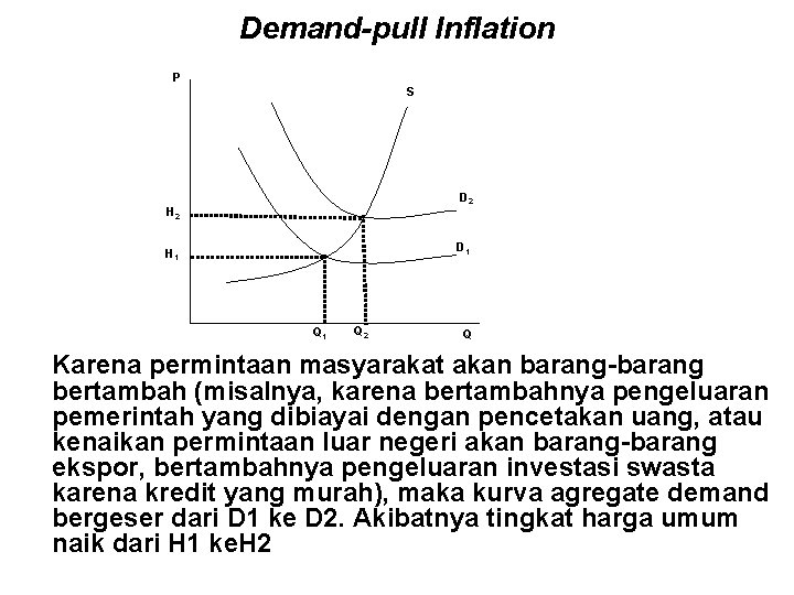 Demand-pull Inflation P S D 2 H 2 D 1 H 1 Q 2