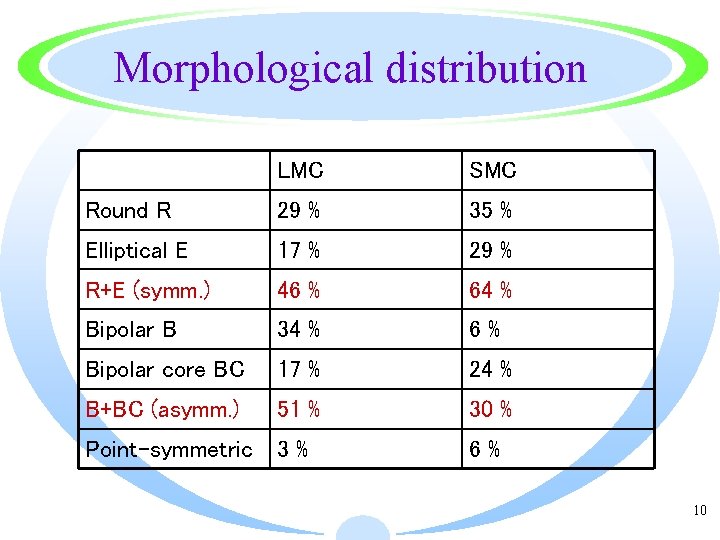 Morphological distribution LMC SMC Round R 29 % 35 % Elliptical E 17 %