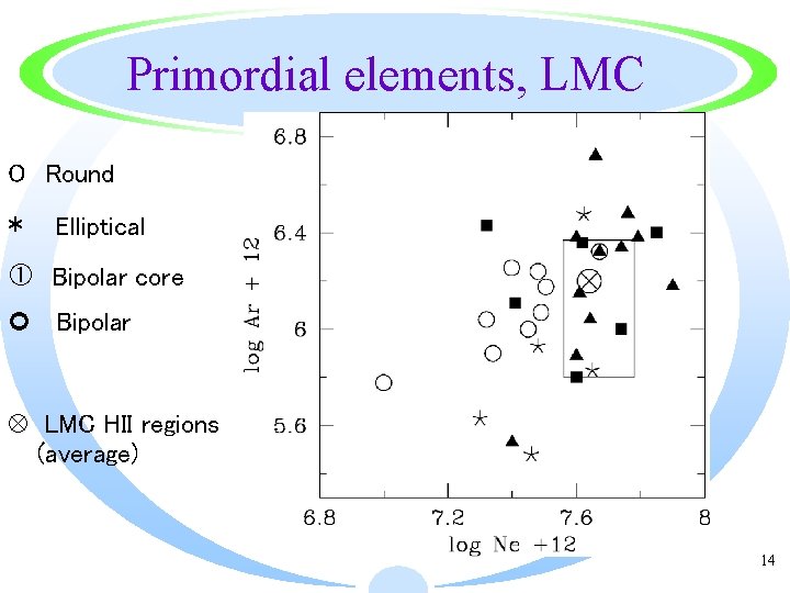 Primordial elements, LMC O Round * Elliptical Bipolar core Bipolar LMC HII regions (average)