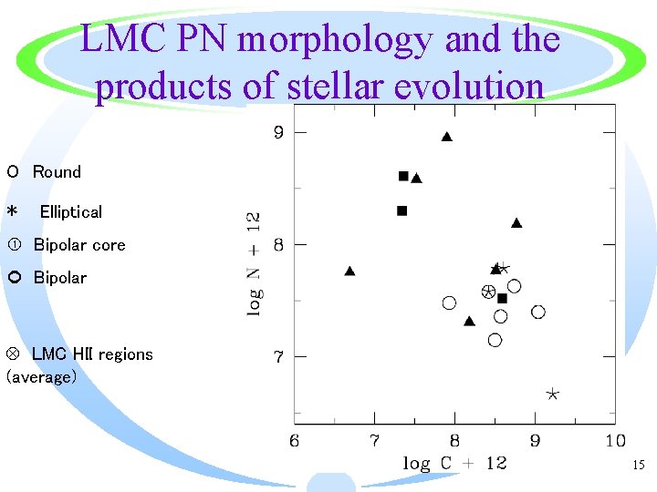 LMC PN morphology and the products of stellar evolution O Round * Elliptical Bipolar