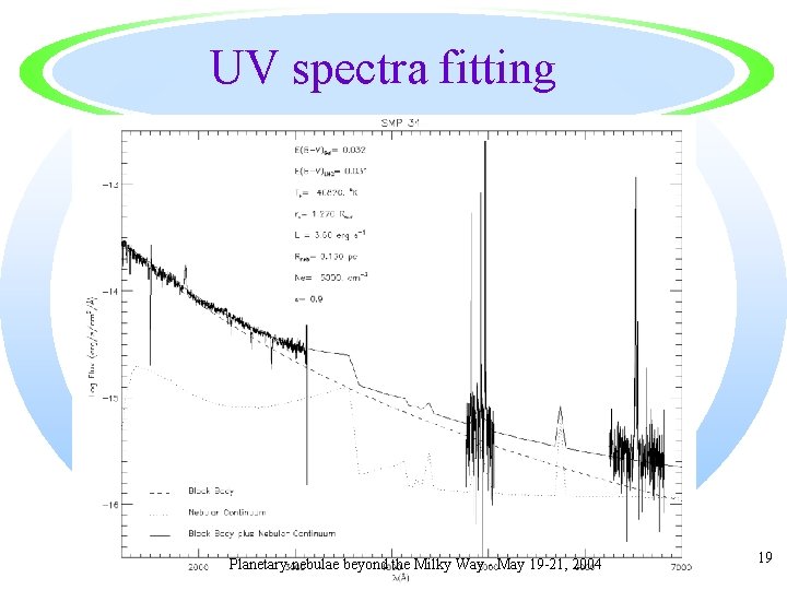 UV spectra fitting Planetary nebulae beyond the Milky Way - May 19 -21, 2004