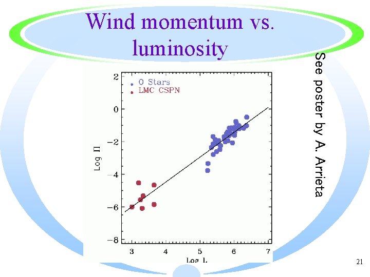 See poster by A. Arrieta Wind momentum vs. luminosity 21 