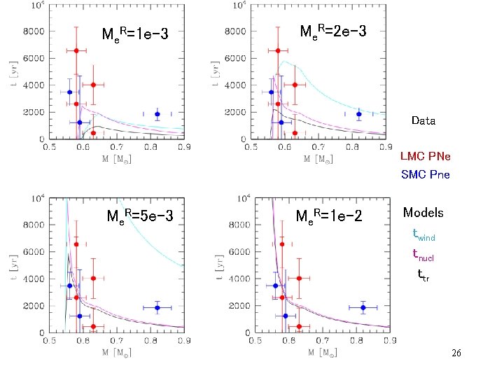 Me. R=1 e-3 Me. R=2 e-3 Data LMC PNe SMC Pne Me. R=5 e-3