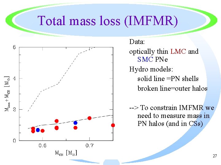 Total mass loss (IMFMR) Data: optically thin LMC and SMC PNe Hydro models: solid