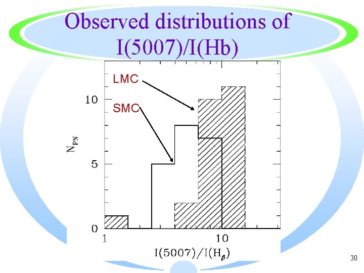 Observed distributions of I(5007)/I(Hb) LMC SMC 30 