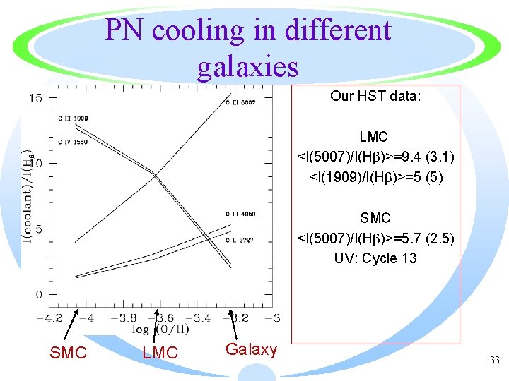 PN cooling in different galaxies Our HST data: LMC <I(5007)/I(Hb)>=9. 4 (3. 1) <I(1909)/I(Hb)>=5