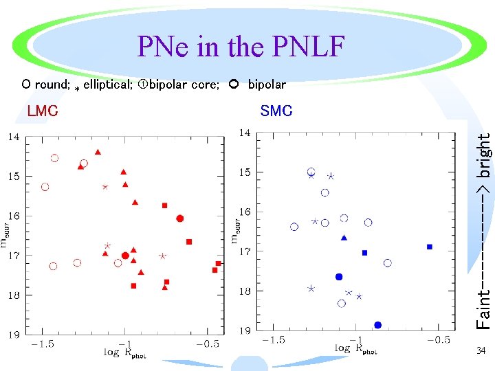 PNe in the PNLF O round; * elliptical; bipolar core; bipolar SMC Open circles: