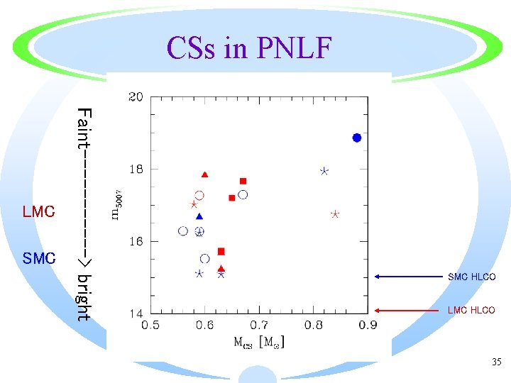 CSs in PNLF SMC Faint------> bright LMC SMC HLCO LMC HLCO 35 