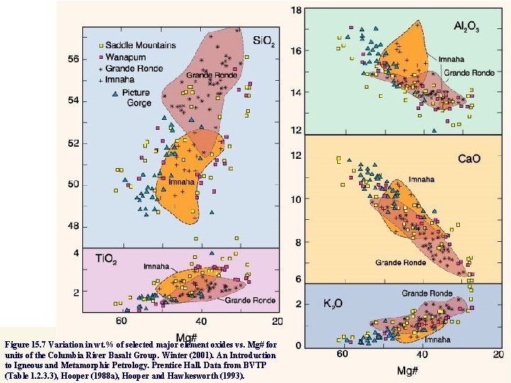 Figure 15. 7 Variation in wt. % of selected major element oxides vs. Mg#