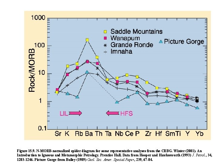 Figure 15. 9. N-MORB-normalized spider diagram for some representative analyses from the CRBG. Winter