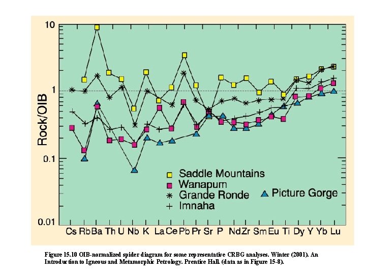 Figure 15. 10 OIB-normalized spider diagram for some representative CRBG analyses. Winter (2001). An