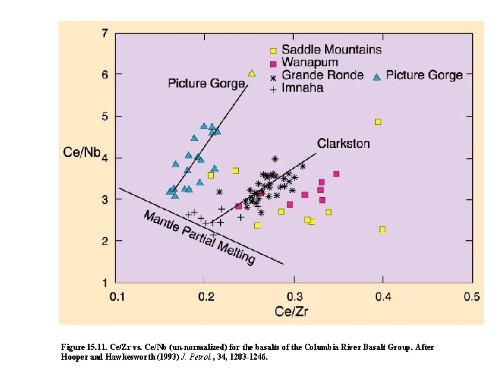 Figure 15. 11. Ce/Zr vs. Ce/Nb (un-normalized) for the basalts of the Columbia River