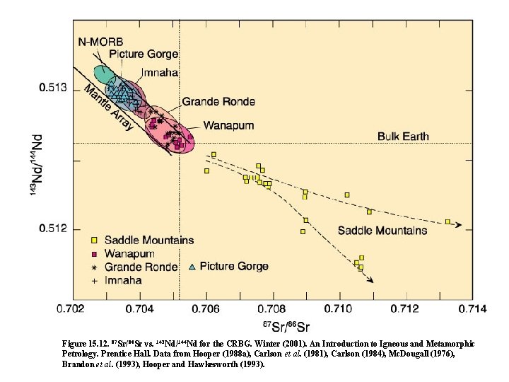 Figure 15. 12. 87 Sr/86 Sr vs. 143 Nd/144 Nd for the CRBG. Winter